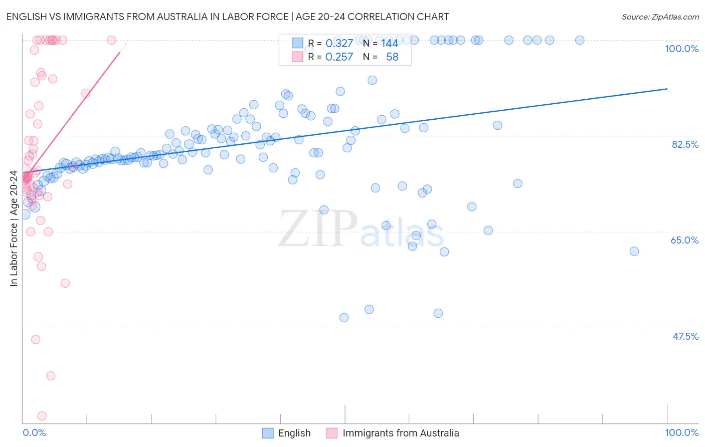 English vs Immigrants from Australia In Labor Force | Age 20-24