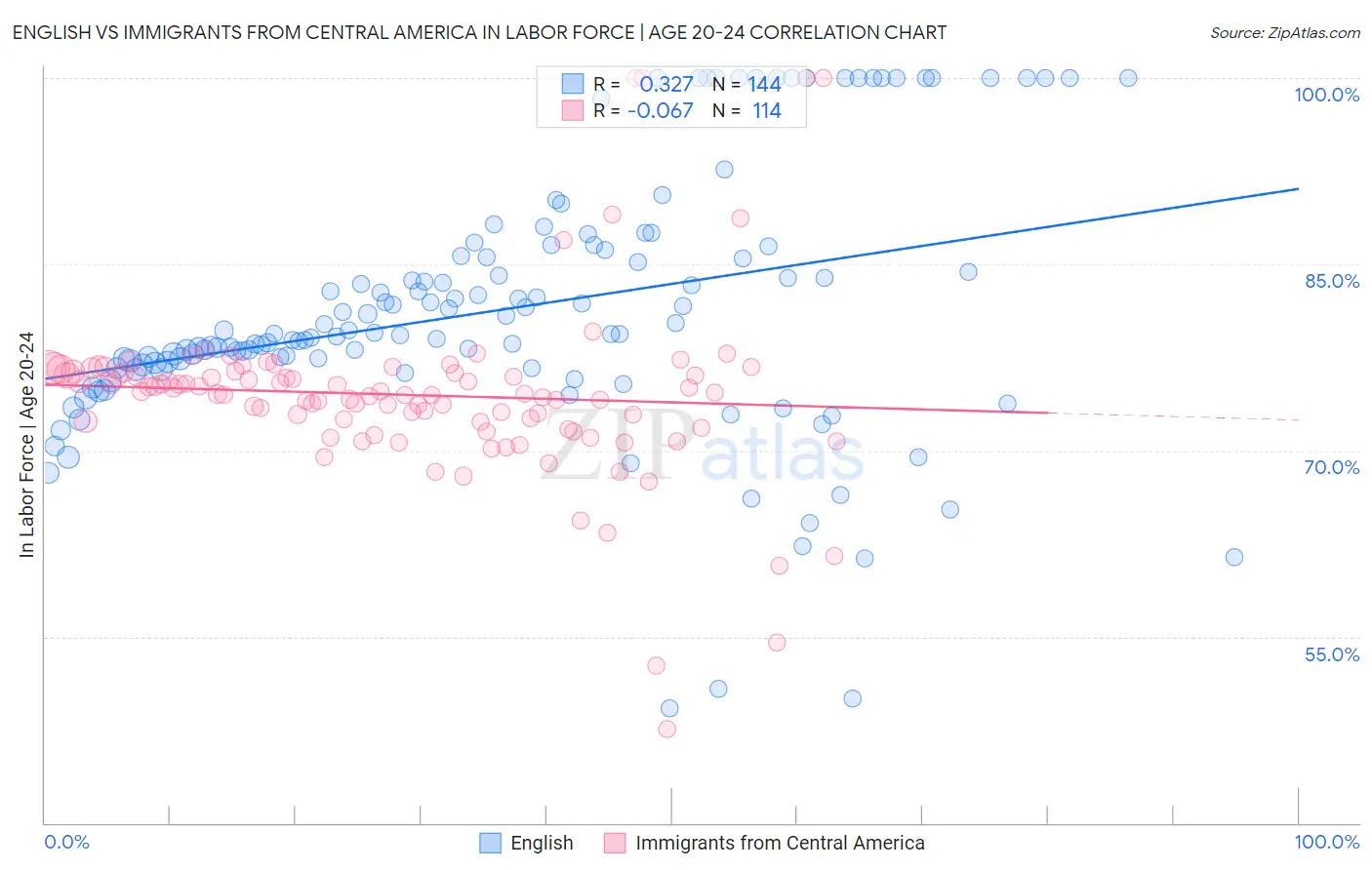 English vs Immigrants from Central America In Labor Force | Age 20-24