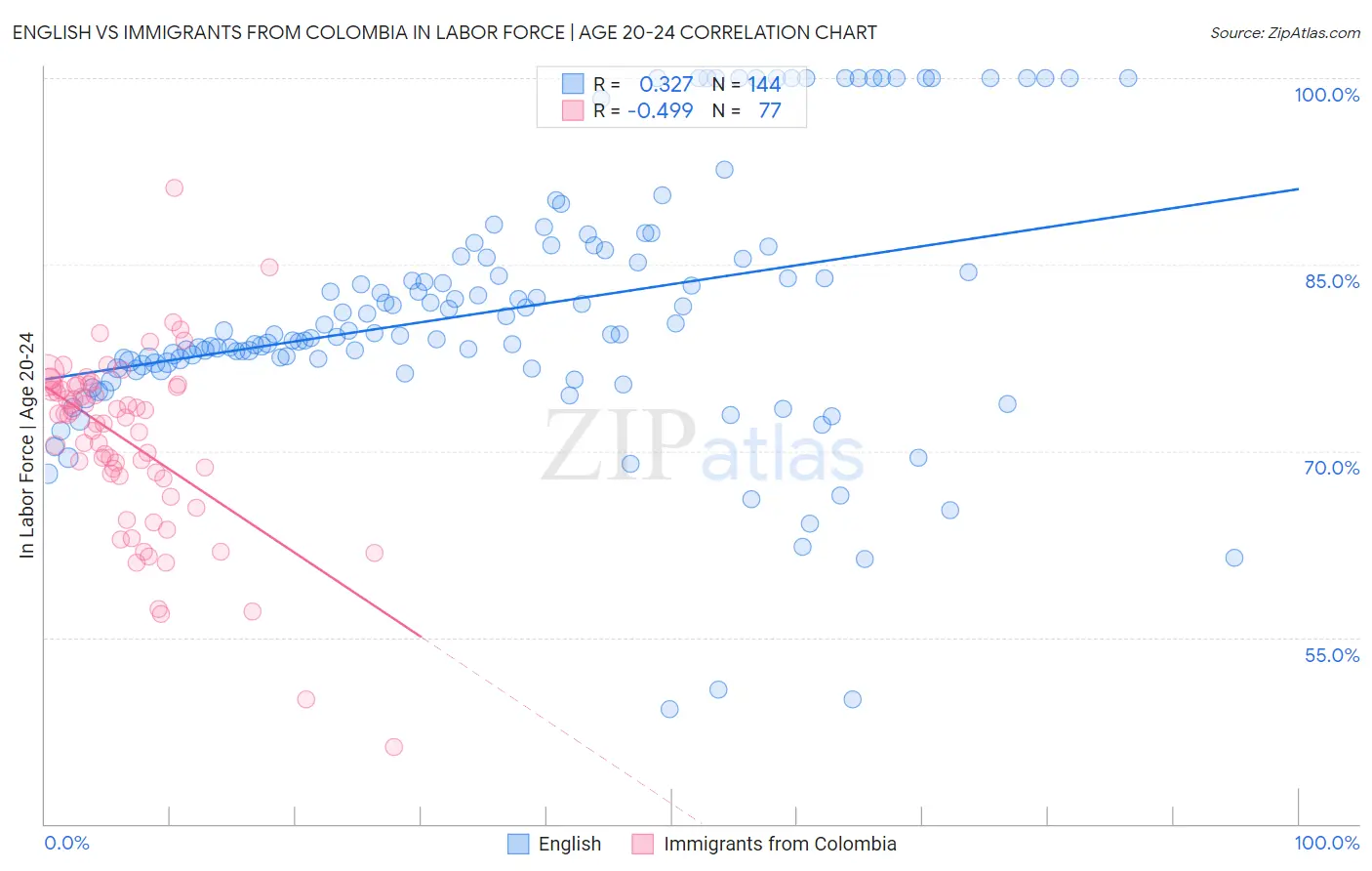 English vs Immigrants from Colombia In Labor Force | Age 20-24