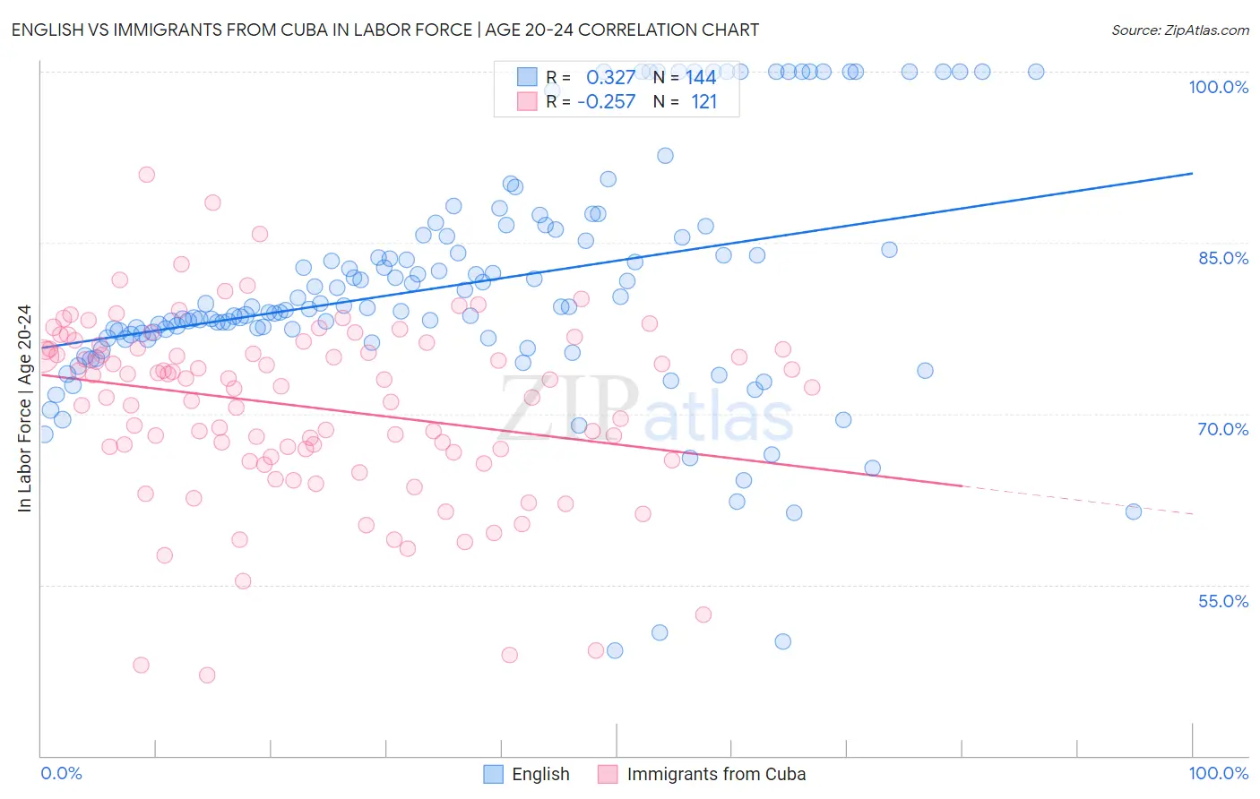 English vs Immigrants from Cuba In Labor Force | Age 20-24