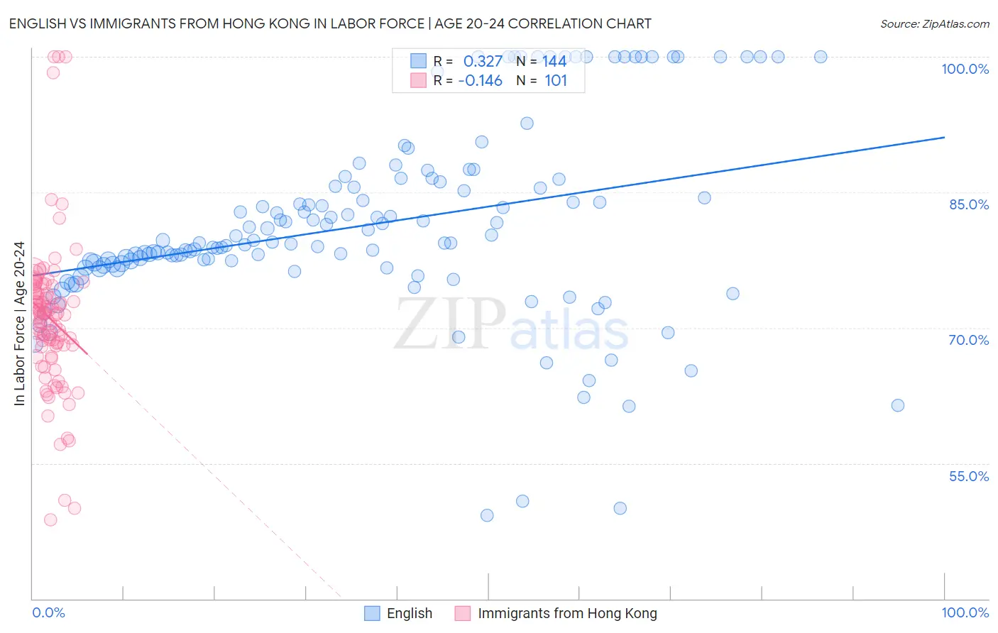 English vs Immigrants from Hong Kong In Labor Force | Age 20-24