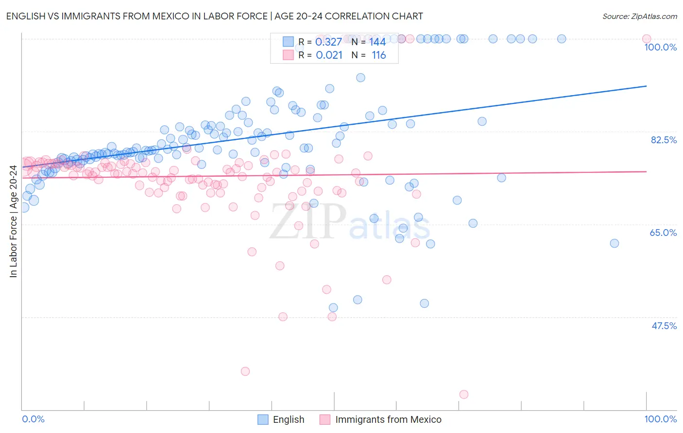 English vs Immigrants from Mexico In Labor Force | Age 20-24