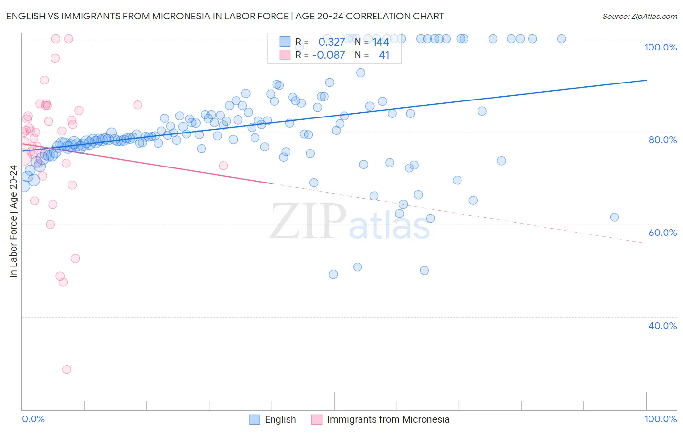 English vs Immigrants from Micronesia In Labor Force | Age 20-24