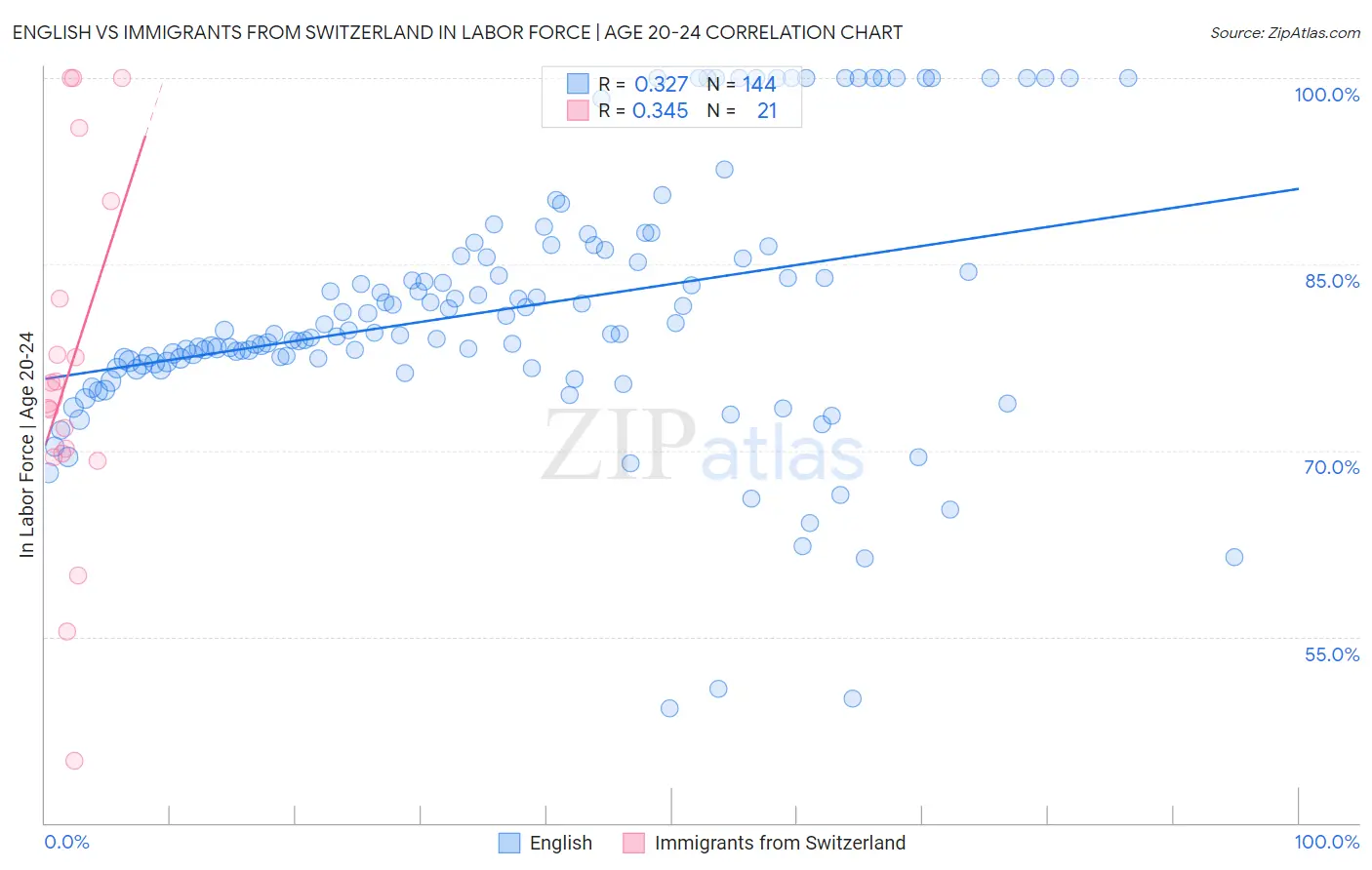 English vs Immigrants from Switzerland In Labor Force | Age 20-24