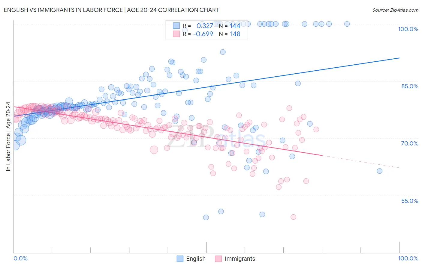 English vs Immigrants In Labor Force | Age 20-24