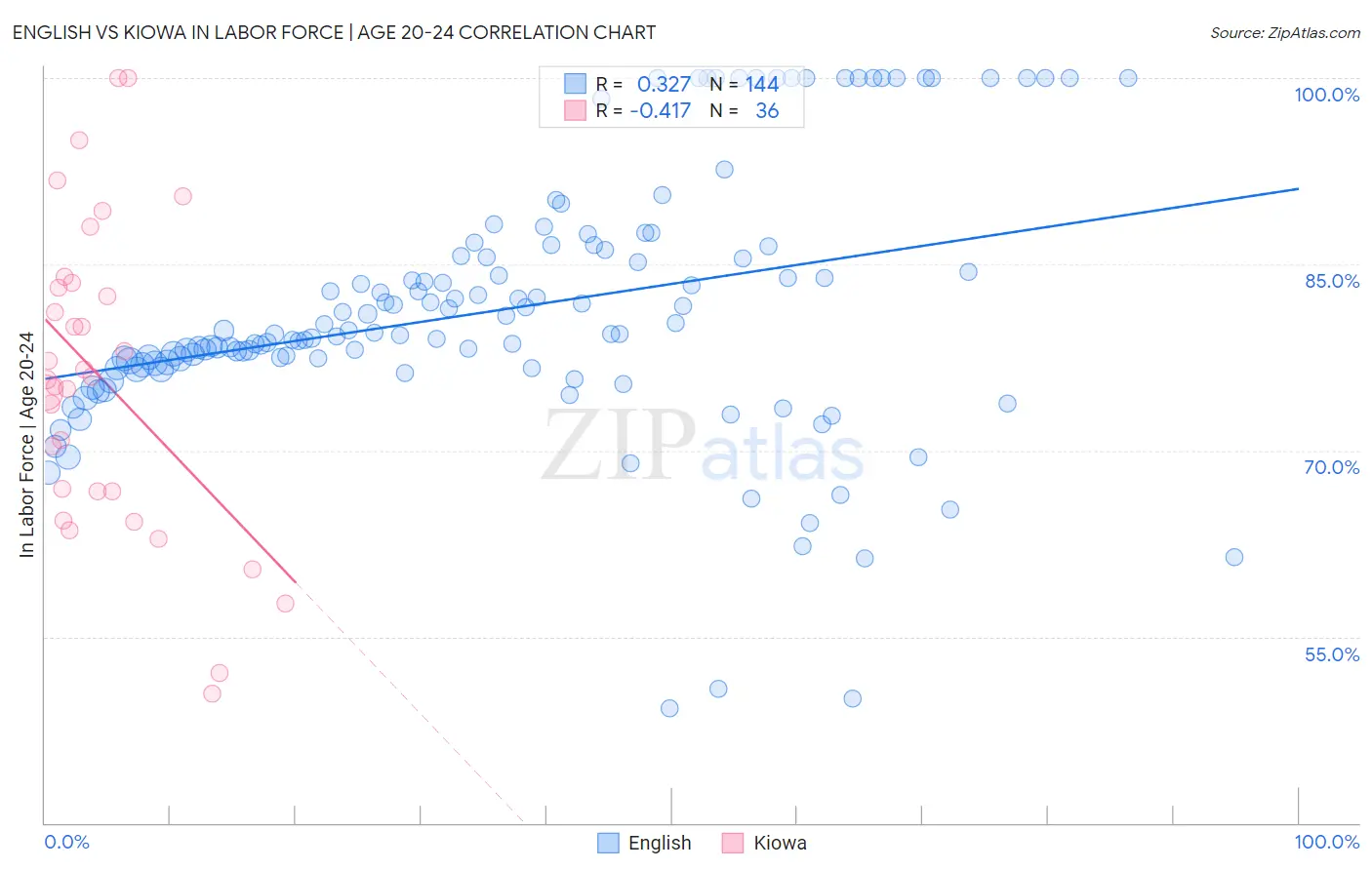 English vs Kiowa In Labor Force | Age 20-24