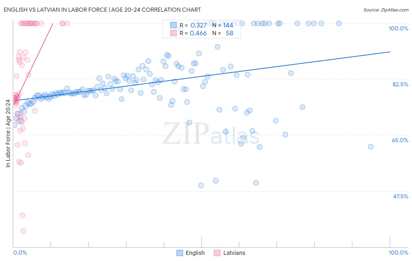 English vs Latvian In Labor Force | Age 20-24