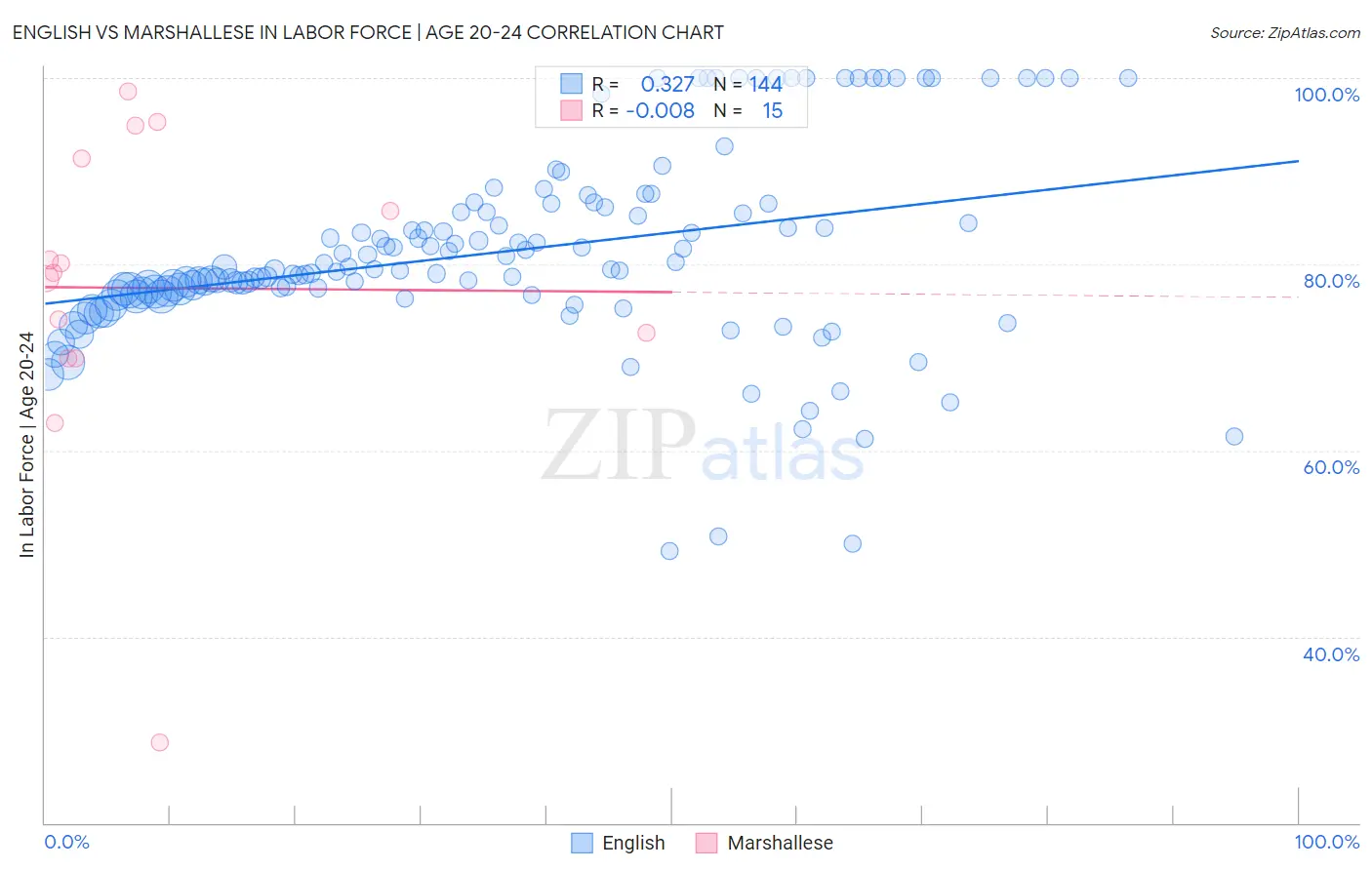 English vs Marshallese In Labor Force | Age 20-24