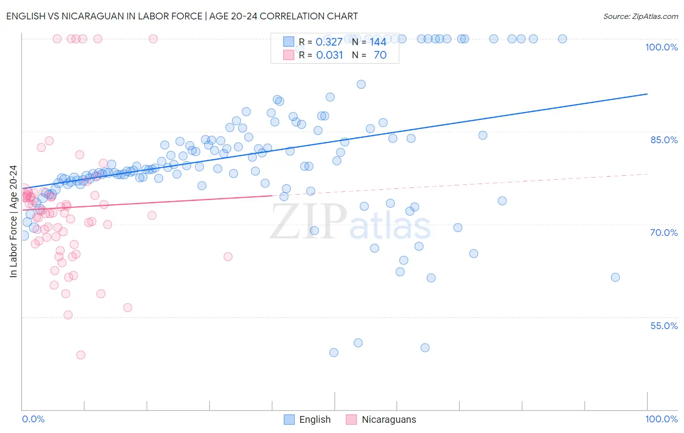 English vs Nicaraguan In Labor Force | Age 20-24