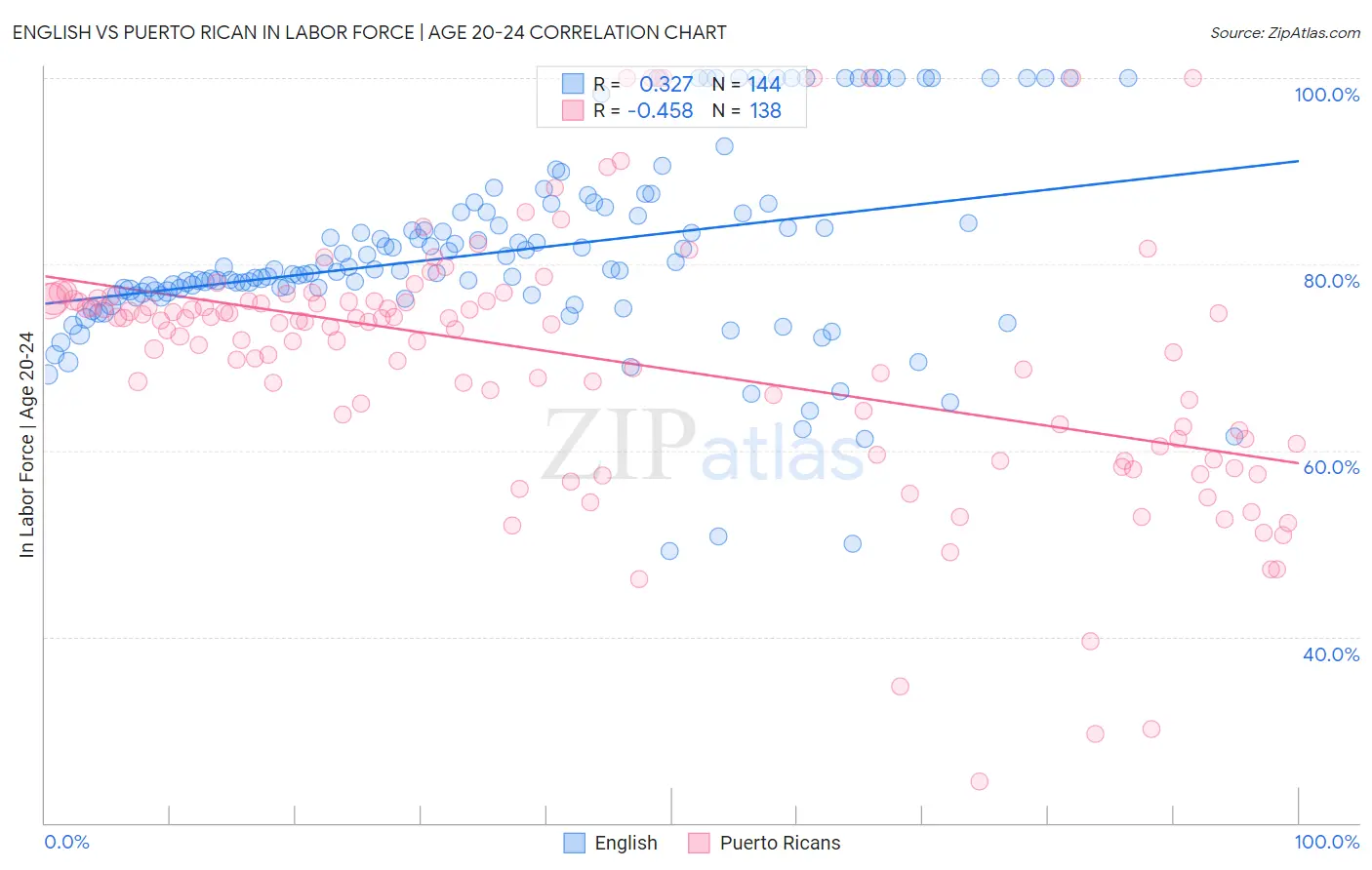 English vs Puerto Rican In Labor Force | Age 20-24