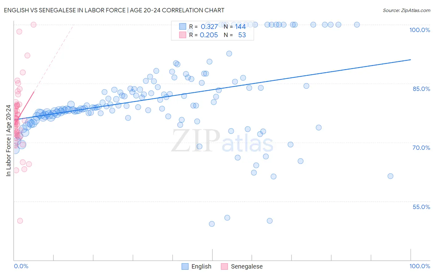 English vs Senegalese In Labor Force | Age 20-24