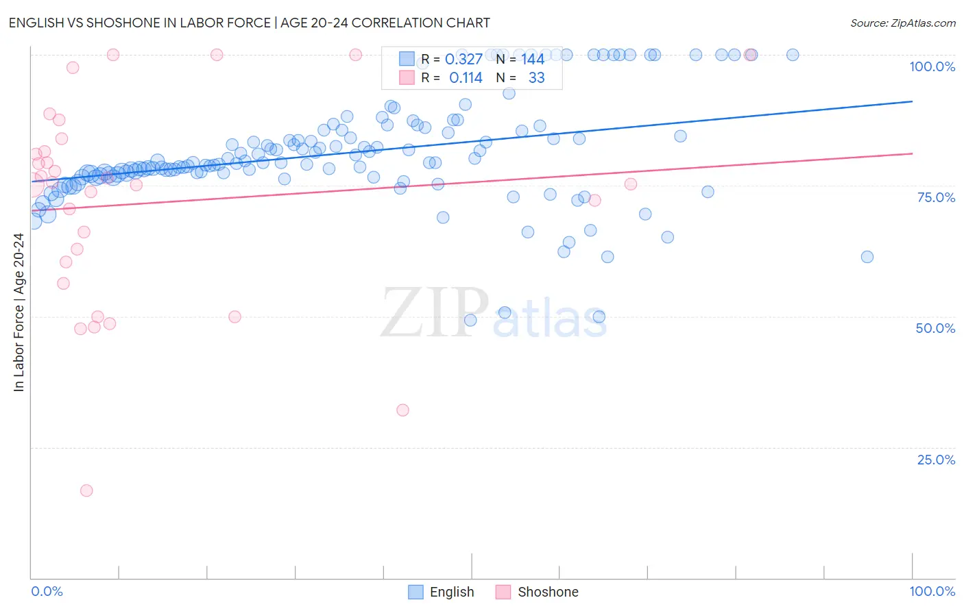 English vs Shoshone In Labor Force | Age 20-24