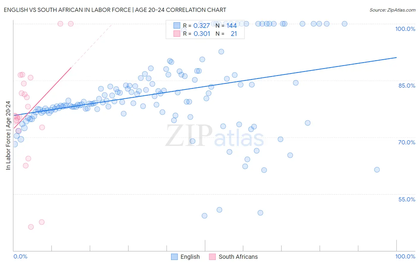 English vs South African In Labor Force | Age 20-24