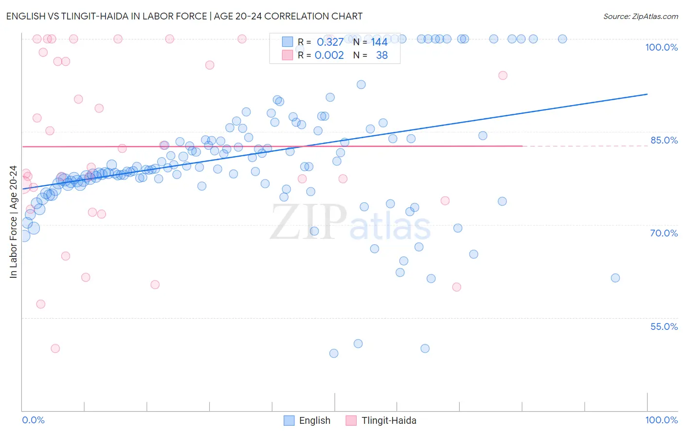 English vs Tlingit-Haida In Labor Force | Age 20-24