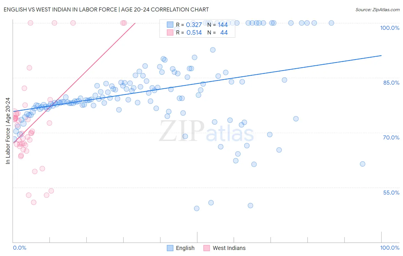 English vs West Indian In Labor Force | Age 20-24