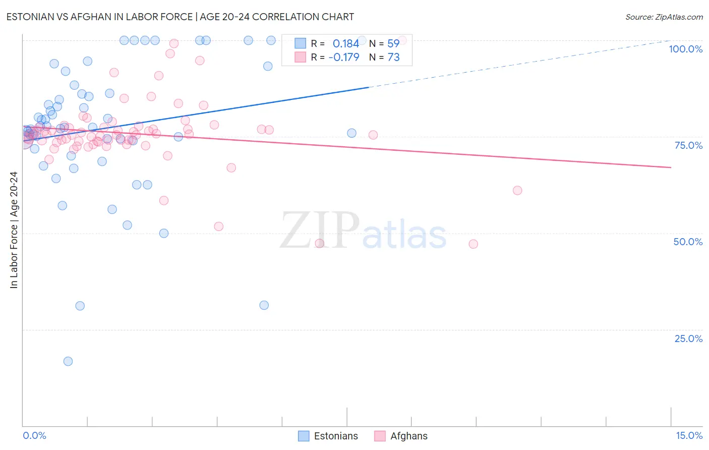 Estonian vs Afghan In Labor Force | Age 20-24