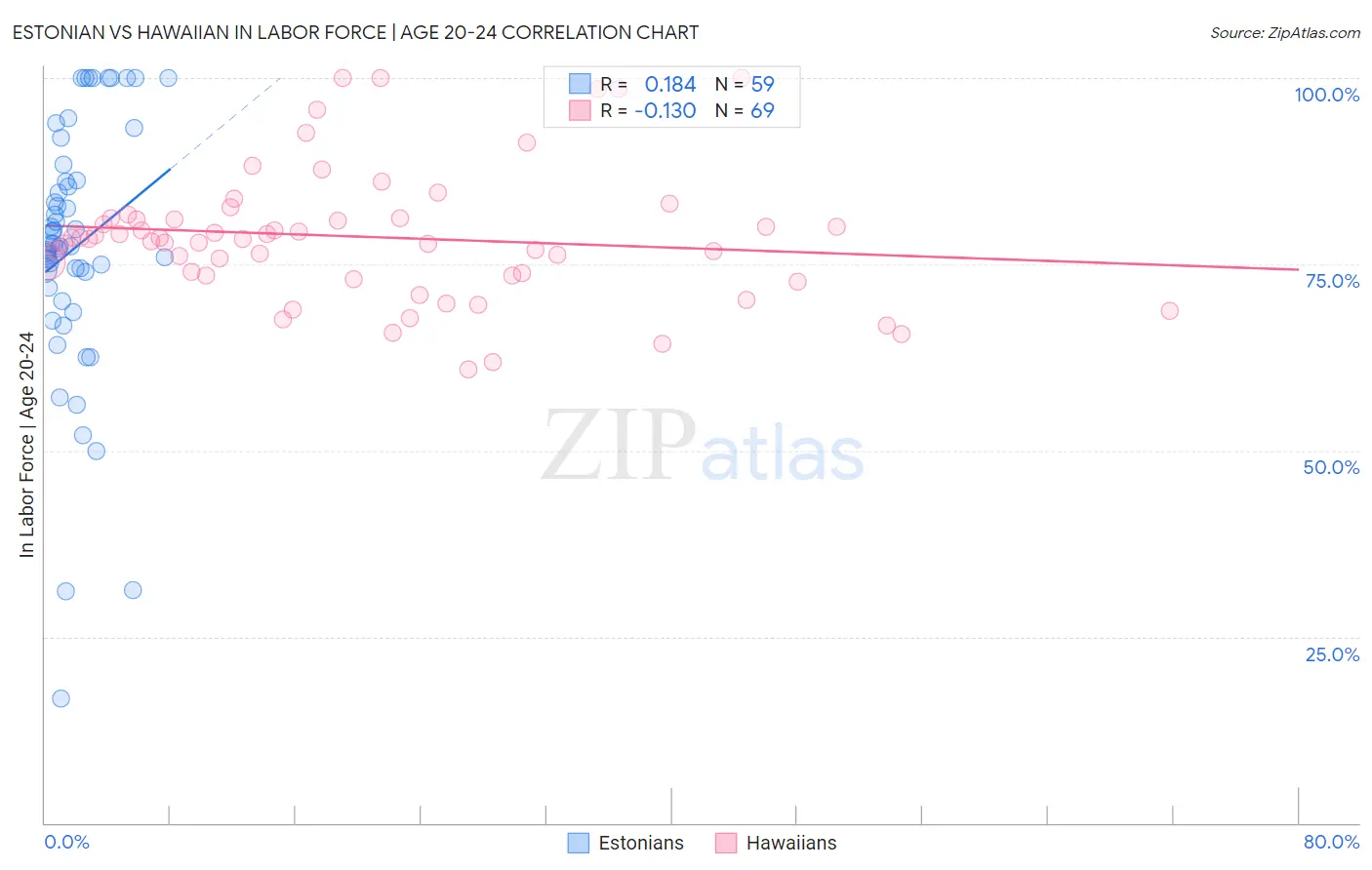 Estonian vs Hawaiian In Labor Force | Age 20-24