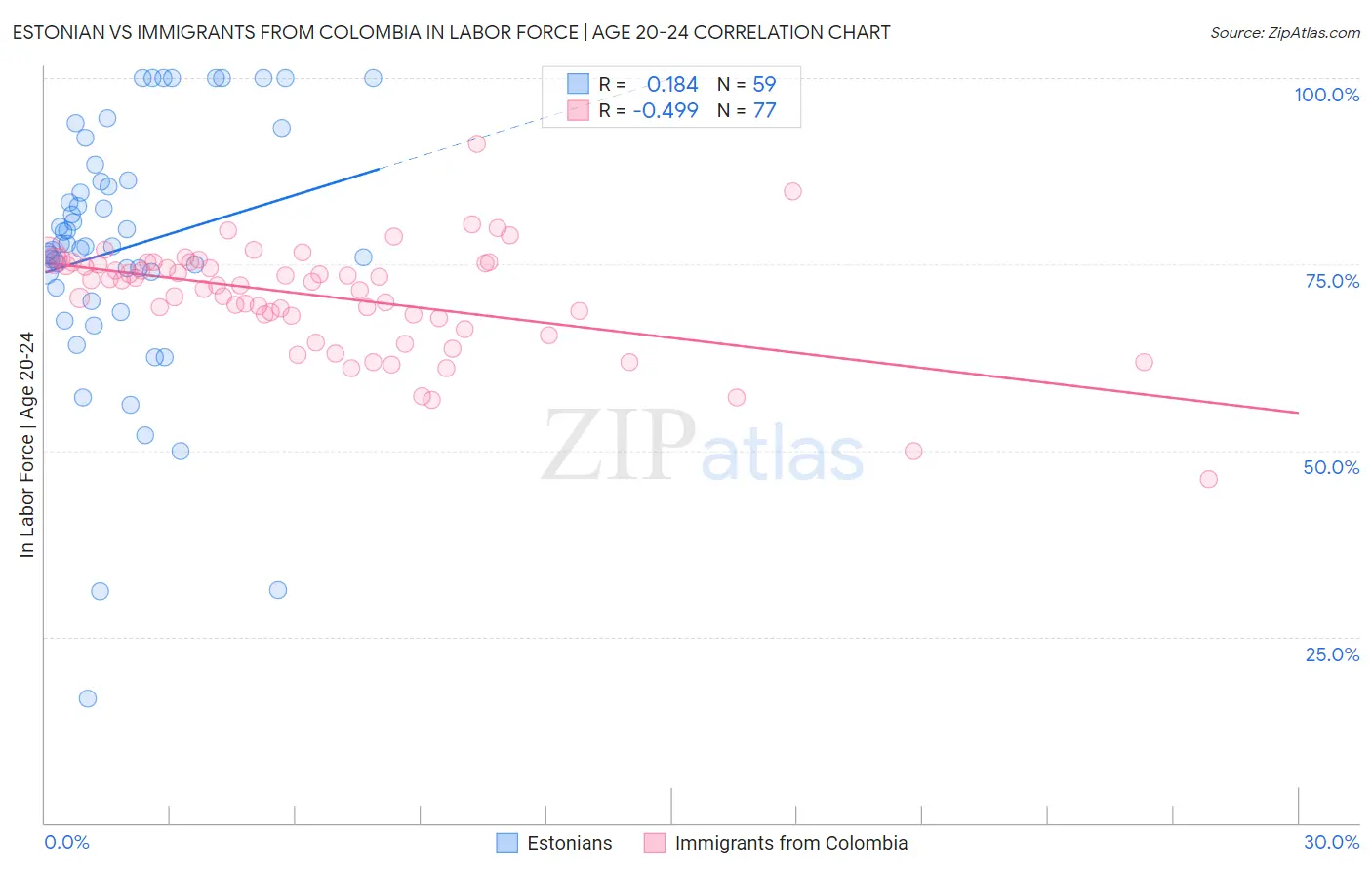 Estonian vs Immigrants from Colombia In Labor Force | Age 20-24