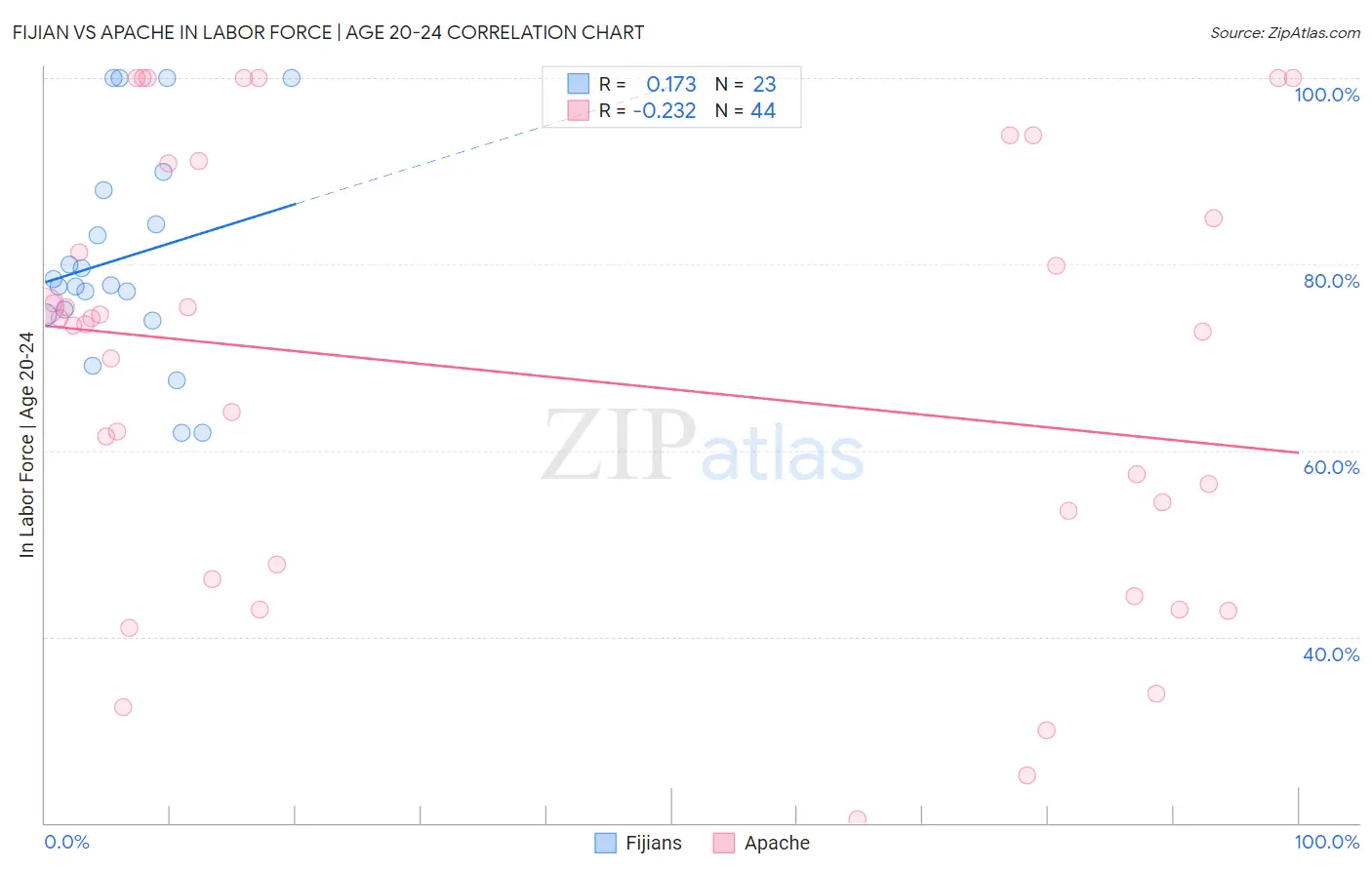 Fijian vs Apache In Labor Force | Age 20-24