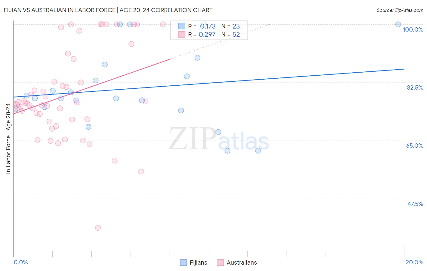 Fijian vs Australian In Labor Force | Age 20-24