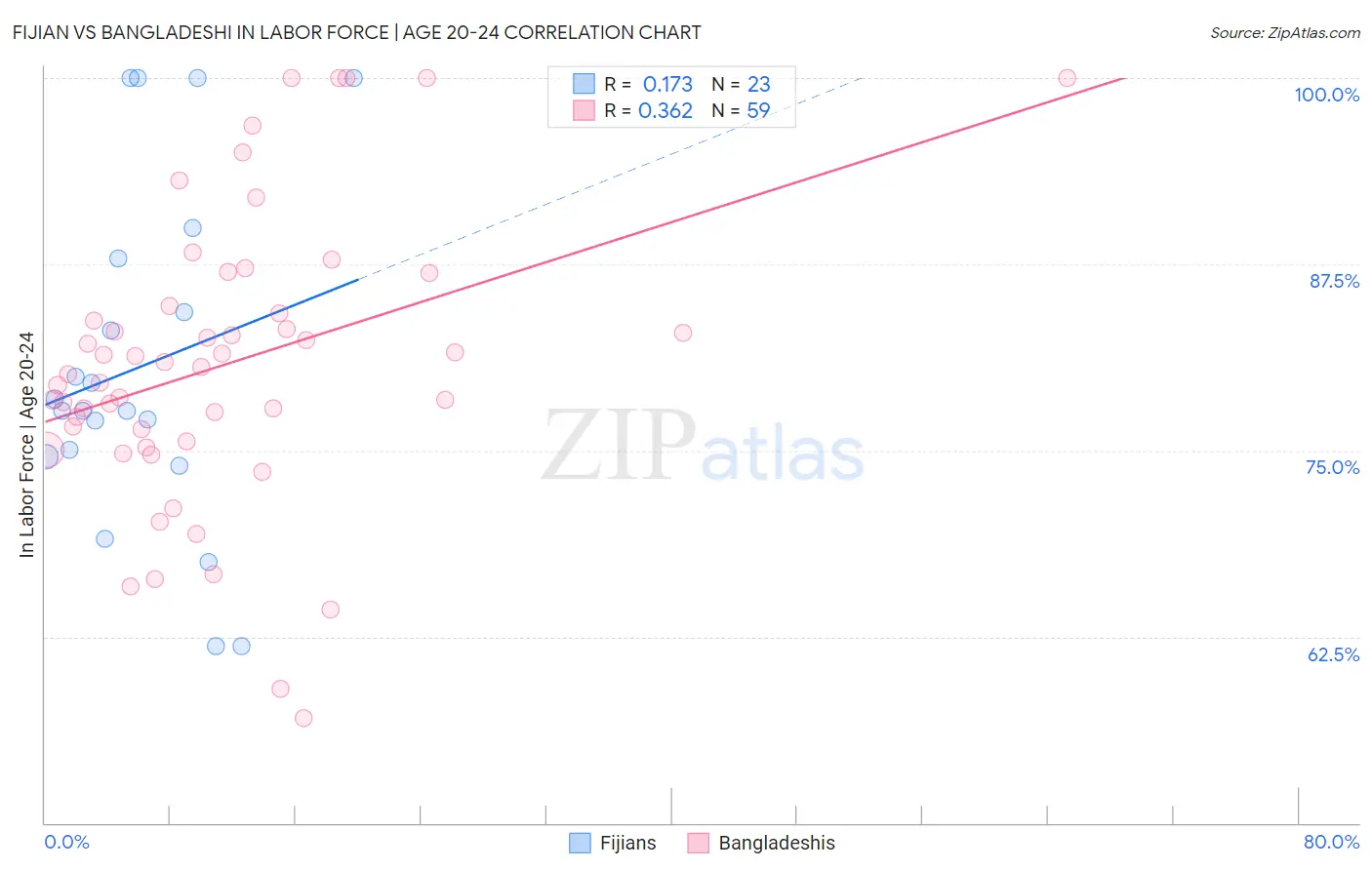 Fijian vs Bangladeshi In Labor Force | Age 20-24