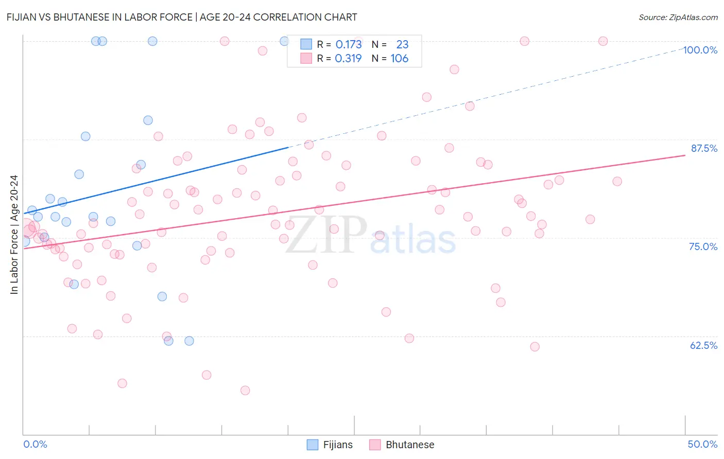 Fijian vs Bhutanese In Labor Force | Age 20-24