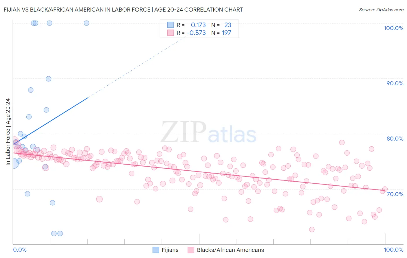 Fijian vs Black/African American In Labor Force | Age 20-24