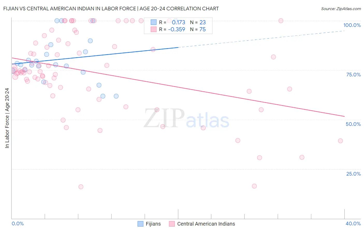 Fijian vs Central American Indian In Labor Force | Age 20-24