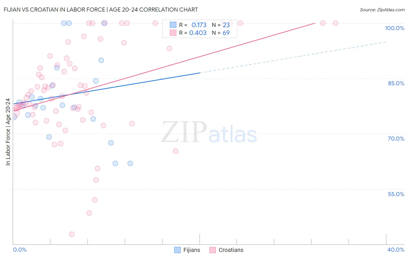 Fijian vs Croatian In Labor Force | Age 20-24