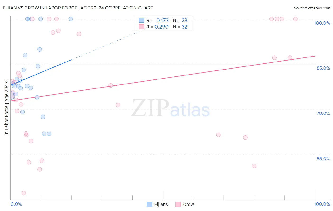 Fijian vs Crow In Labor Force | Age 20-24