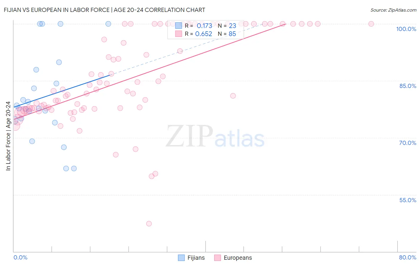 Fijian vs European In Labor Force | Age 20-24