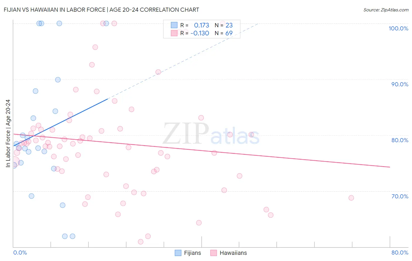 Fijian vs Hawaiian In Labor Force | Age 20-24