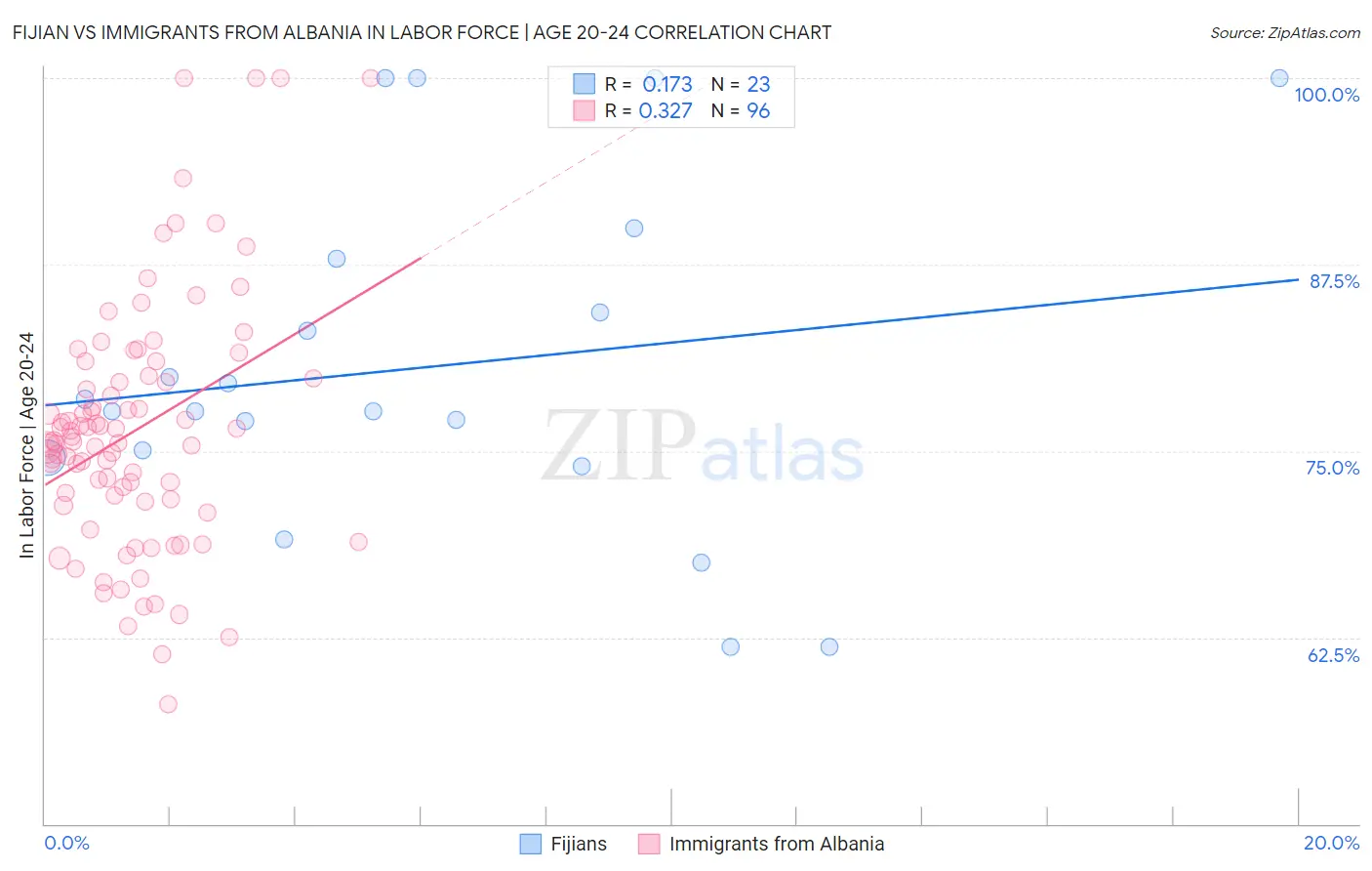 Fijian vs Immigrants from Albania In Labor Force | Age 20-24