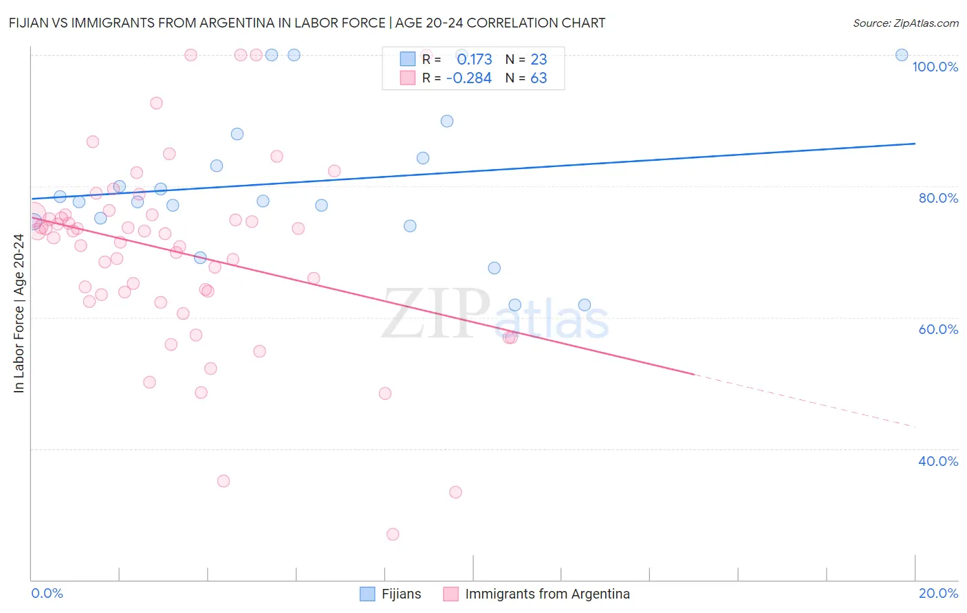 Fijian vs Immigrants from Argentina In Labor Force | Age 20-24