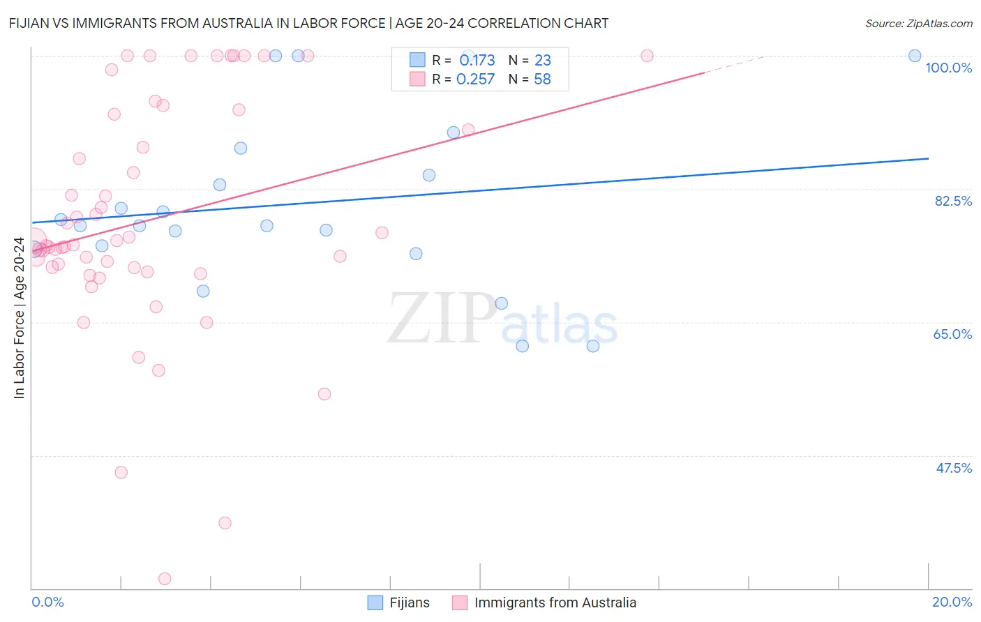 Fijian vs Immigrants from Australia In Labor Force | Age 20-24