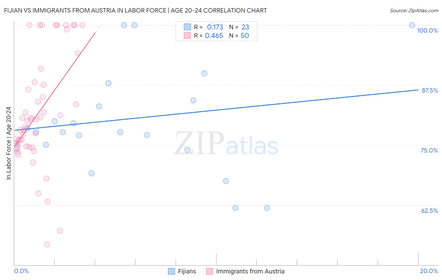 Fijian vs Immigrants from Austria In Labor Force | Age 20-24