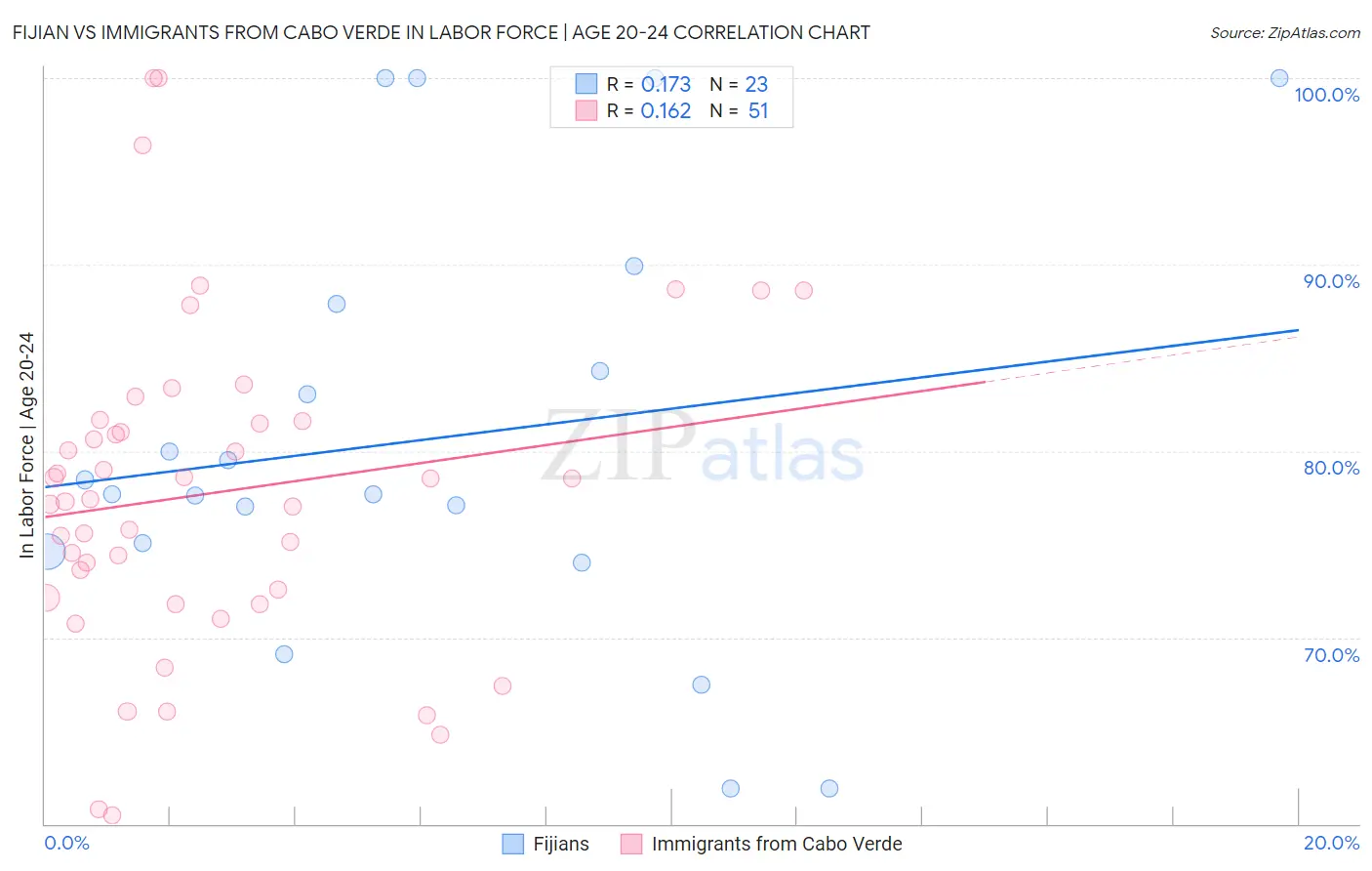 Fijian vs Immigrants from Cabo Verde In Labor Force | Age 20-24