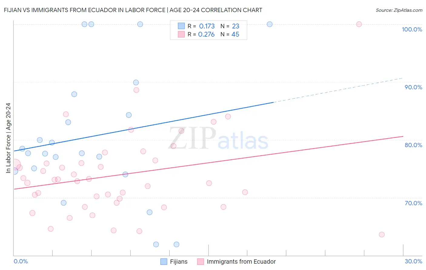 Fijian vs Immigrants from Ecuador In Labor Force | Age 20-24