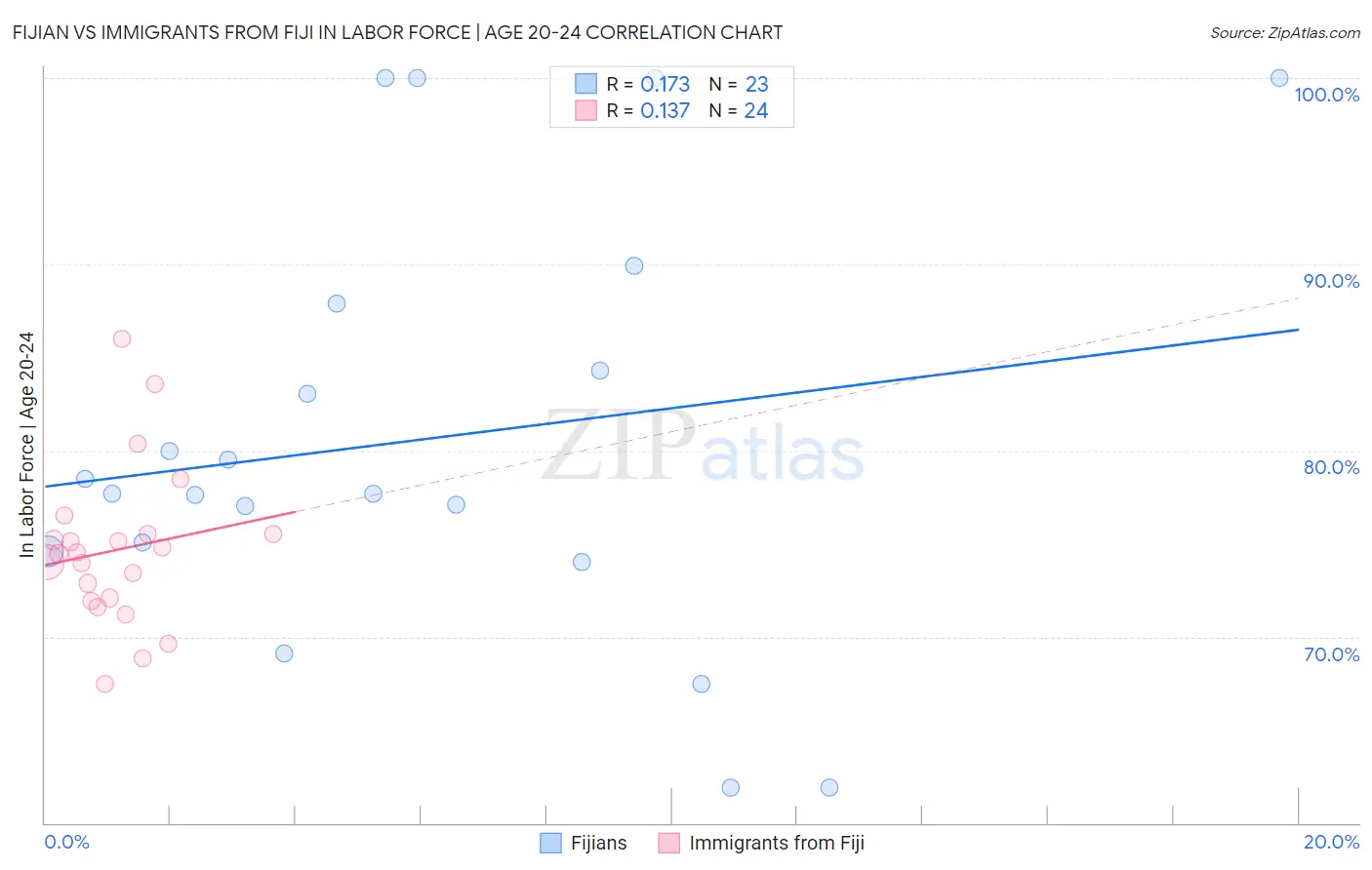 Fijian vs Immigrants from Fiji In Labor Force | Age 20-24