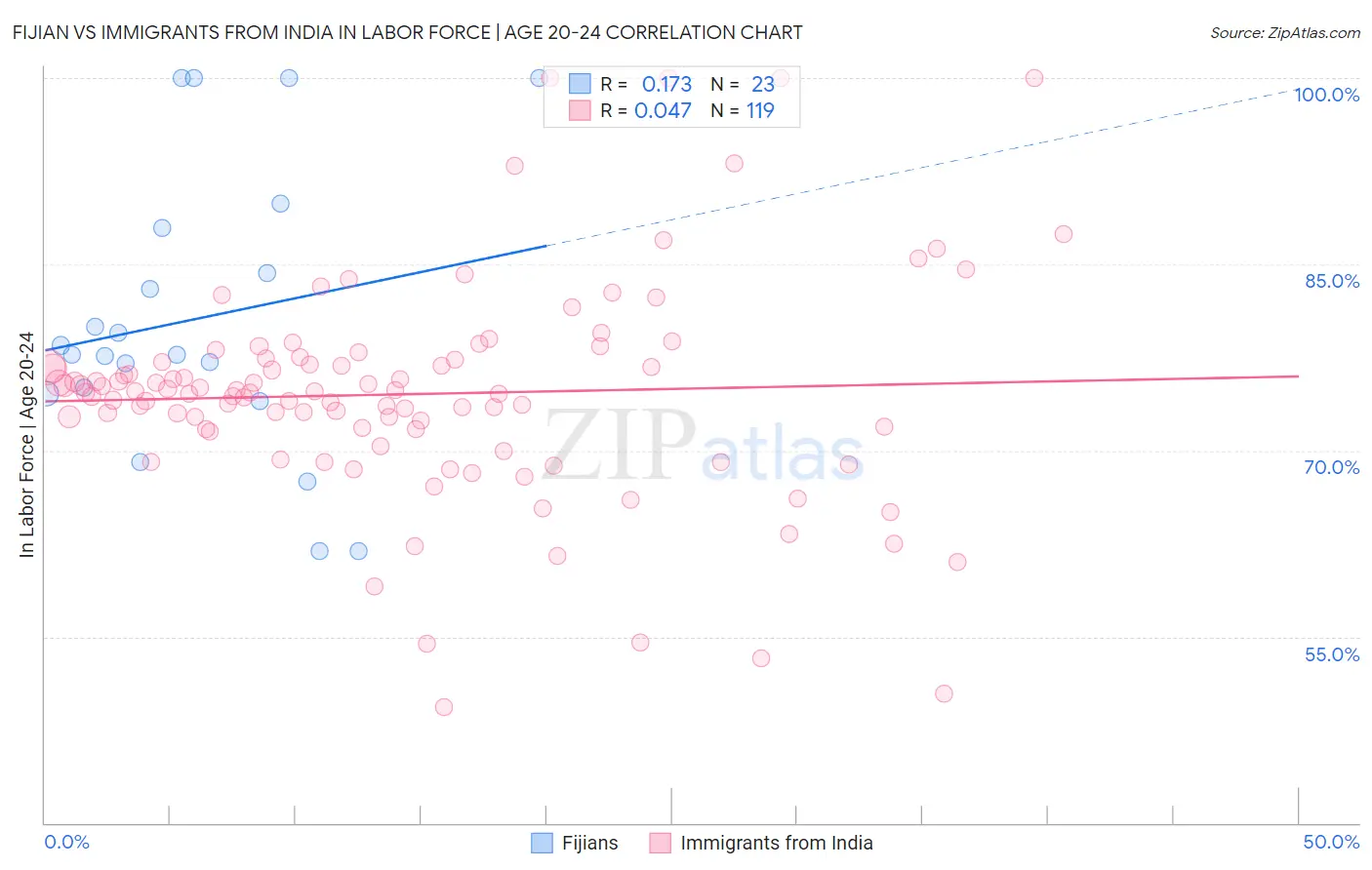 Fijian vs Immigrants from India In Labor Force | Age 20-24