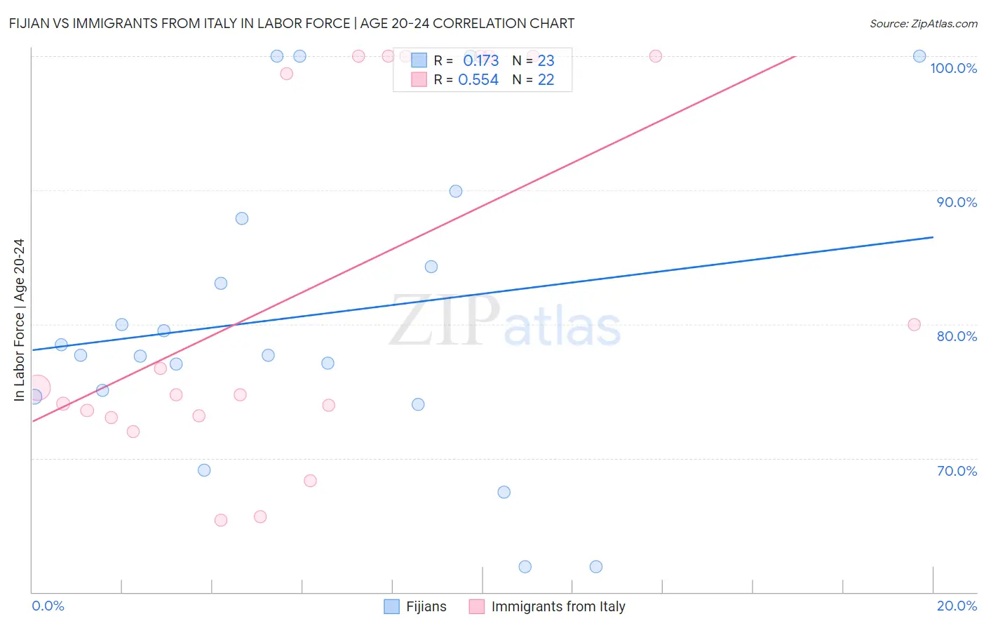 Fijian vs Immigrants from Italy In Labor Force | Age 20-24