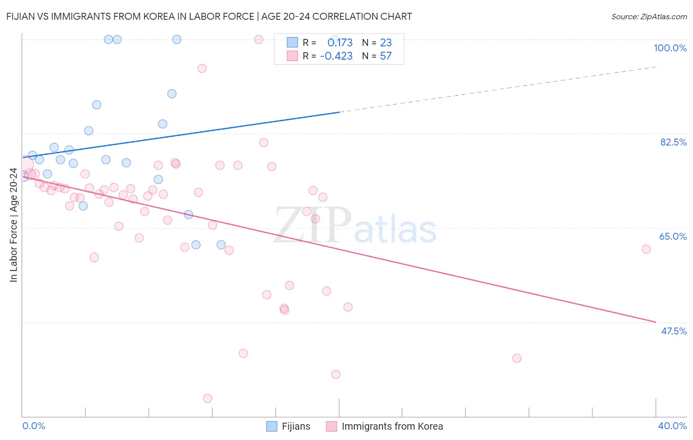 Fijian vs Immigrants from Korea In Labor Force | Age 20-24