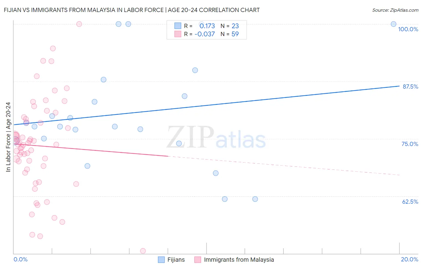 Fijian vs Immigrants from Malaysia In Labor Force | Age 20-24