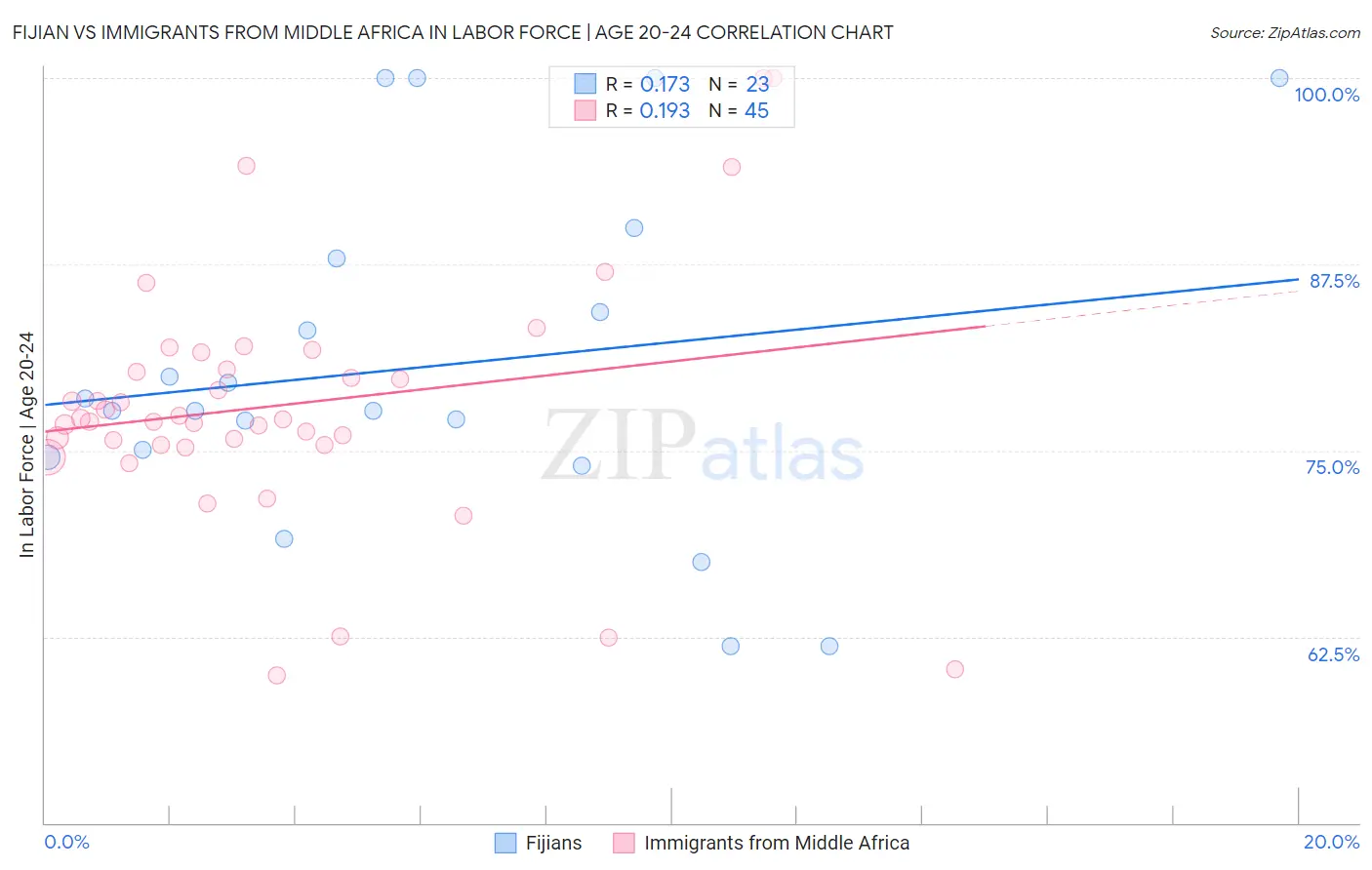 Fijian vs Immigrants from Middle Africa In Labor Force | Age 20-24