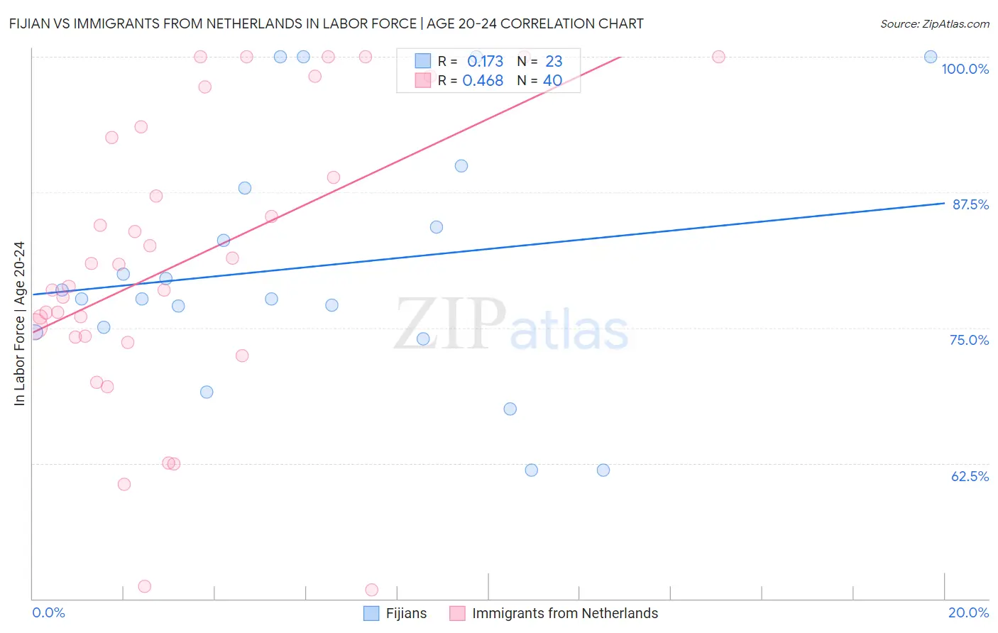 Fijian vs Immigrants from Netherlands In Labor Force | Age 20-24