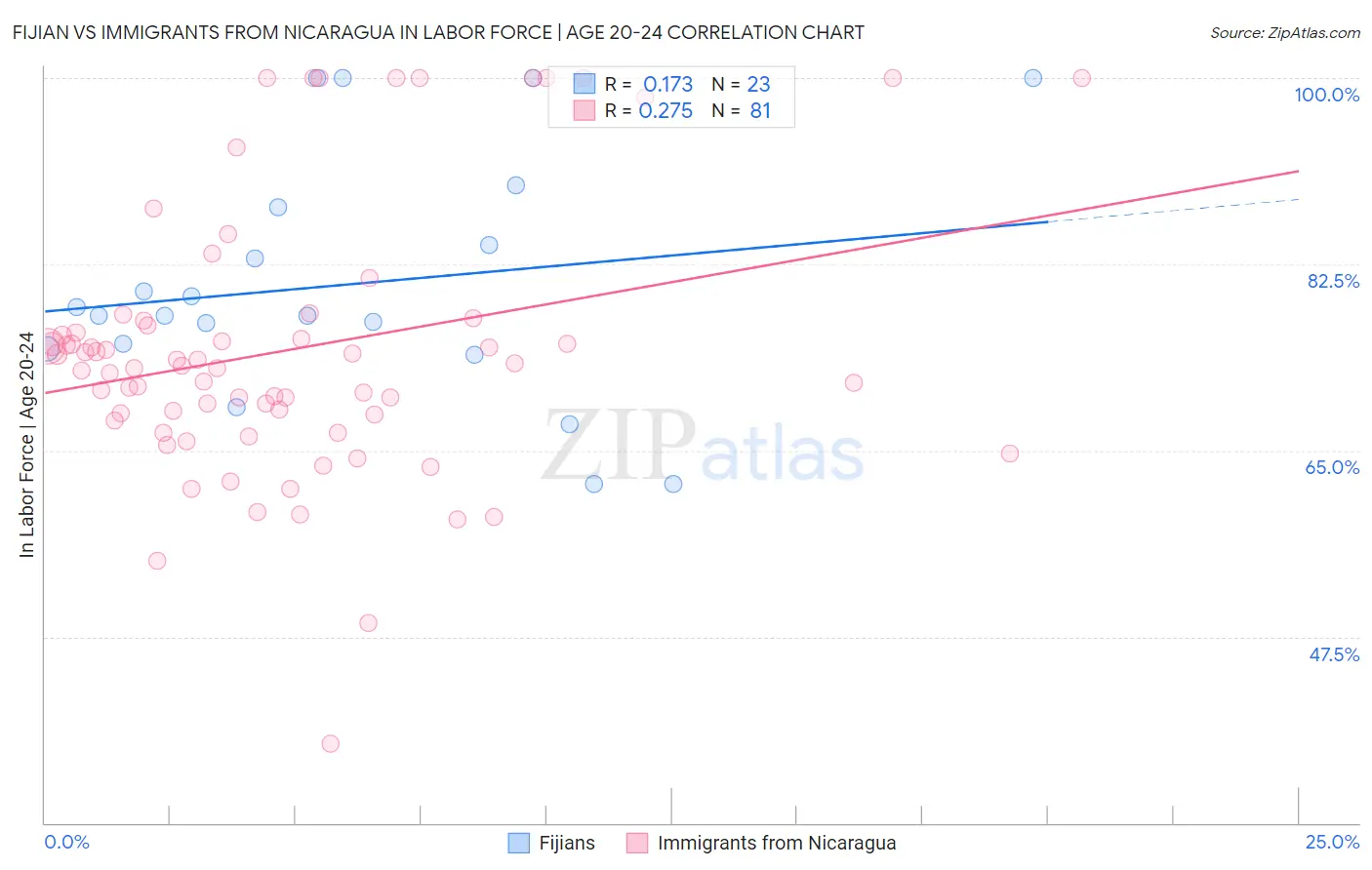 Fijian vs Immigrants from Nicaragua In Labor Force | Age 20-24