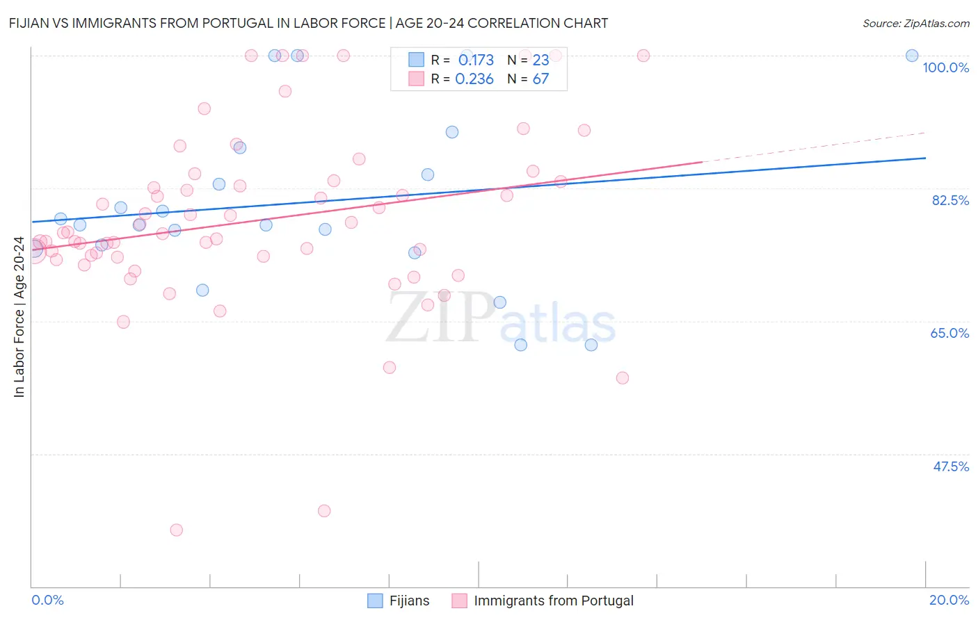 Fijian vs Immigrants from Portugal In Labor Force | Age 20-24