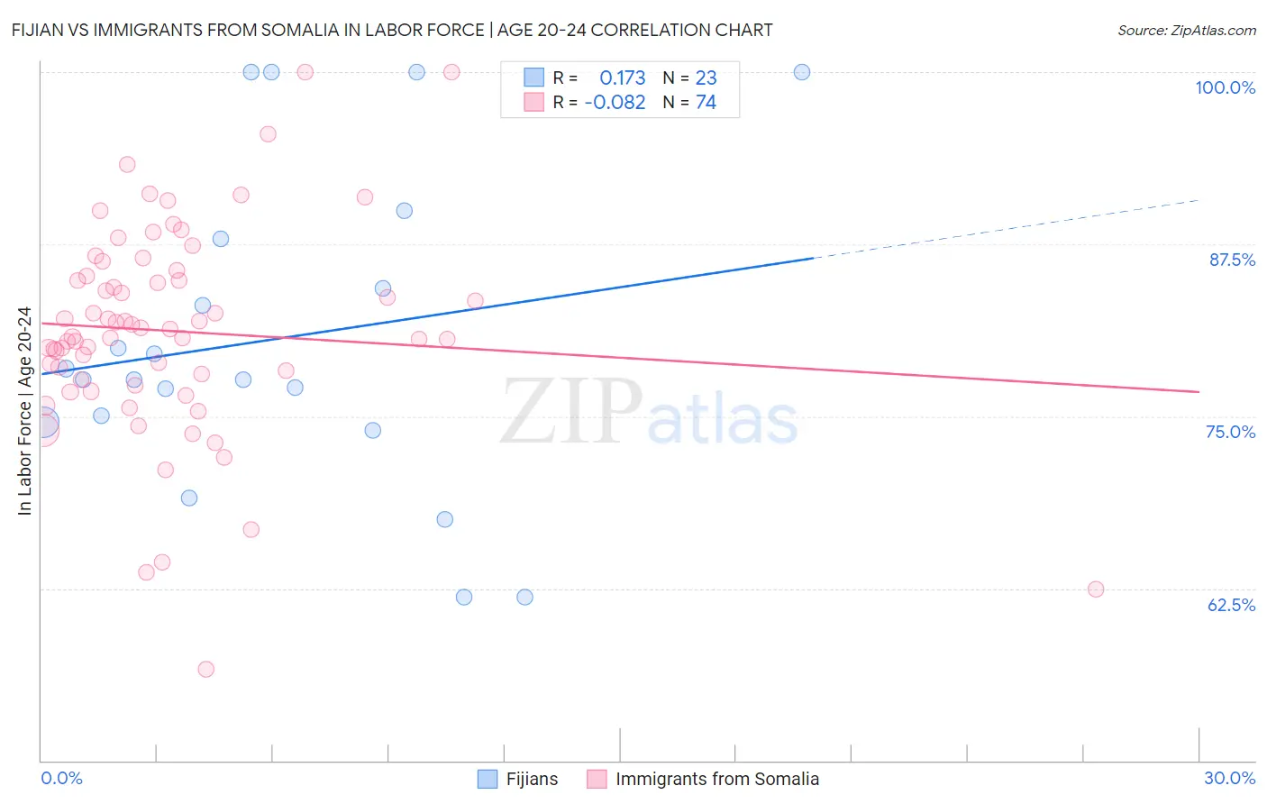 Fijian vs Immigrants from Somalia In Labor Force | Age 20-24