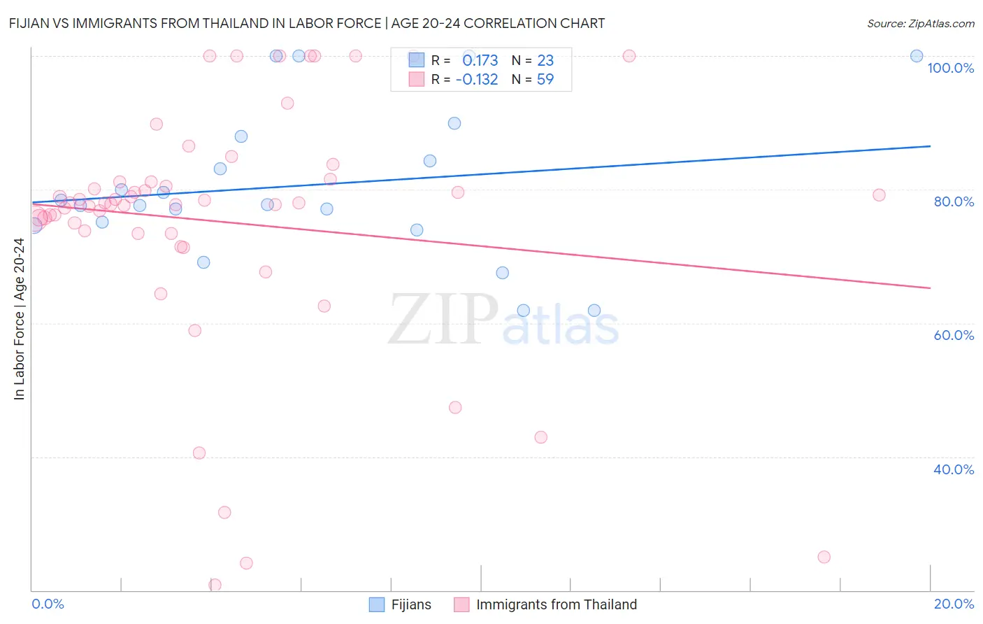 Fijian vs Immigrants from Thailand In Labor Force | Age 20-24