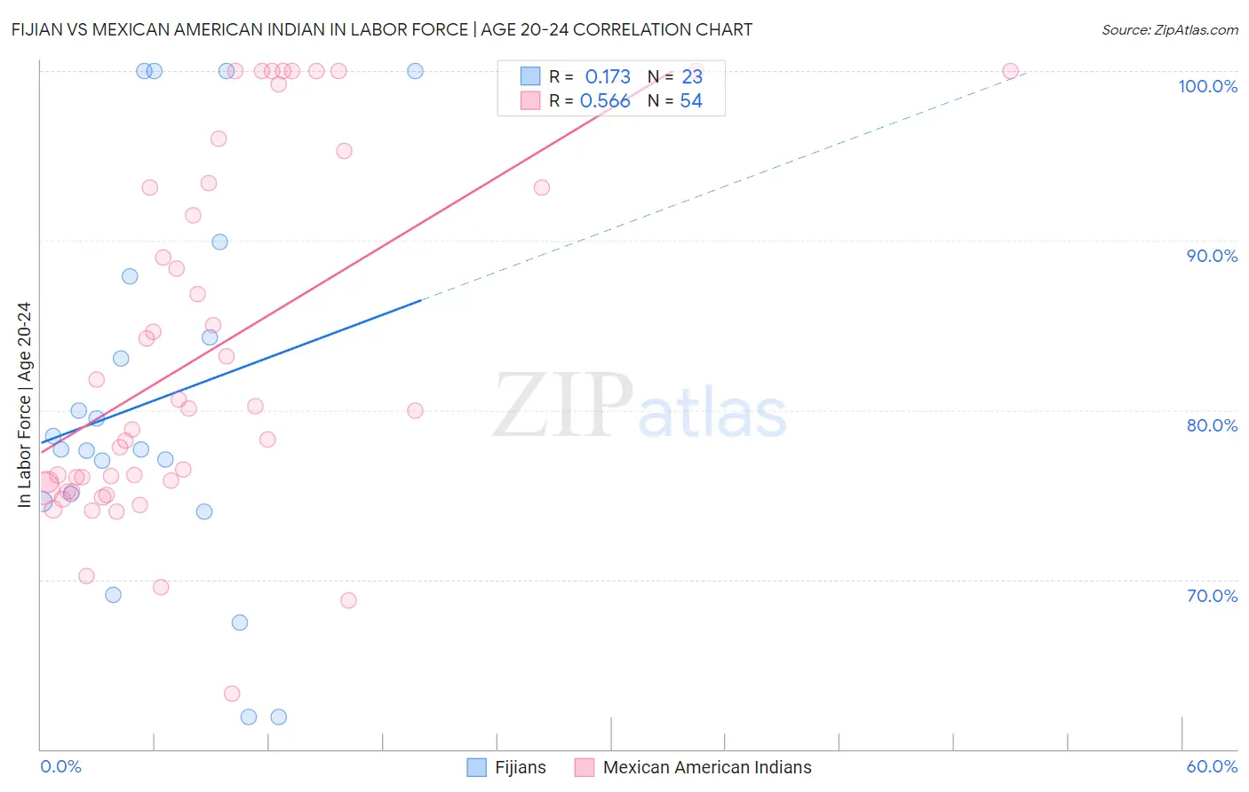 Fijian vs Mexican American Indian In Labor Force | Age 20-24